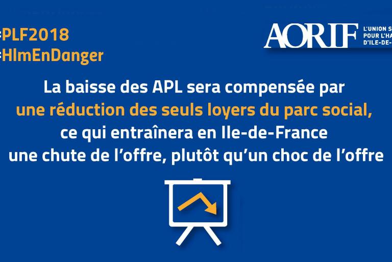 La baisse des APL entraînera en Île-de-France une chute de l'offre de logements 